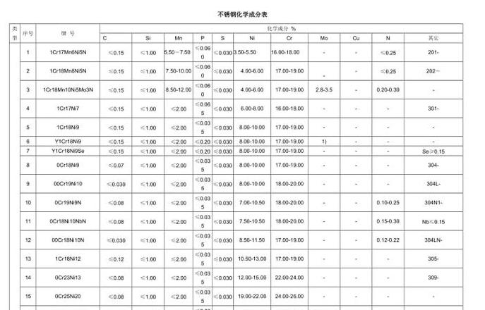 304与316不锈钢成分解析及标准对比
