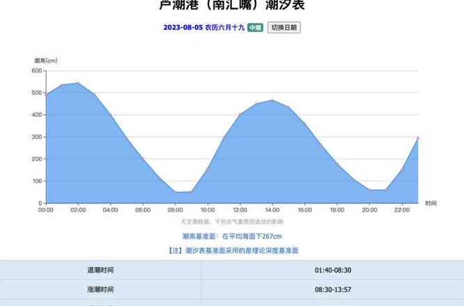 上海南汇嘴潮汐时间表详解