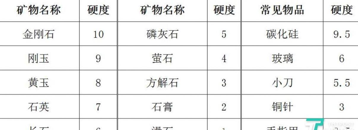 莫氏硬度等级详解从1级滑石到10级钻石