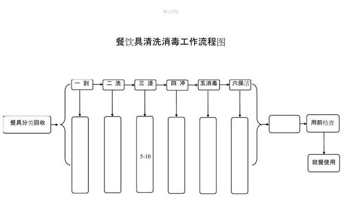 食堂餐具洗消十个流程是什么
