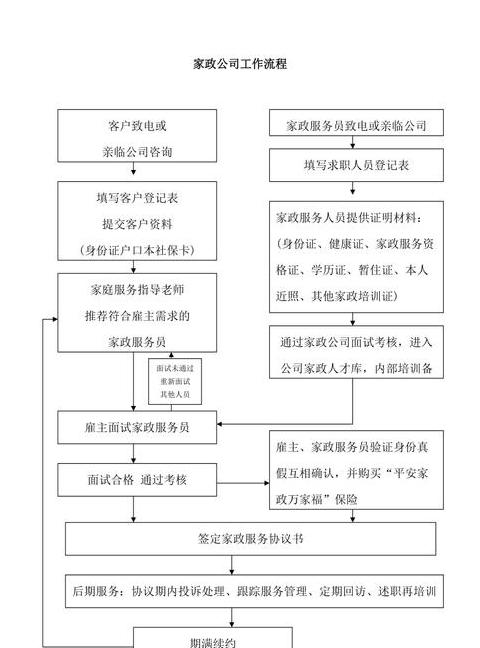 家政公司开办全流程详解